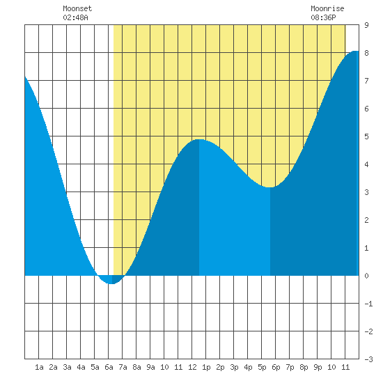 Fox Bay tide chart for Tuesday, July 20, 2021