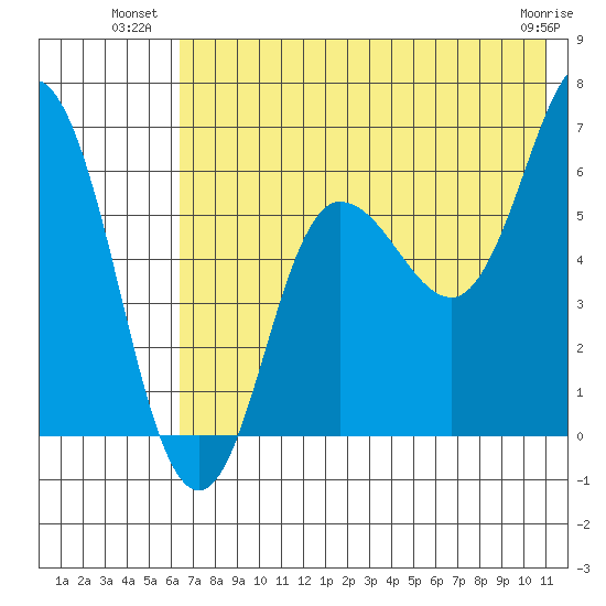 Fox Bay tide chart for Wednesday, July 21, 2021