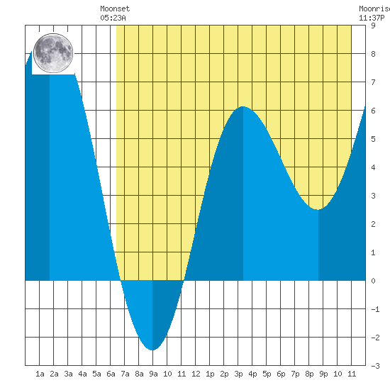 Fox Bay tide chart for Friday, July 23, 2021