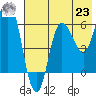 Fox Bay tide chart for Friday, July 23, 2021