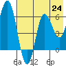 Fox Bay tide chart for Saturday, July 24, 2021