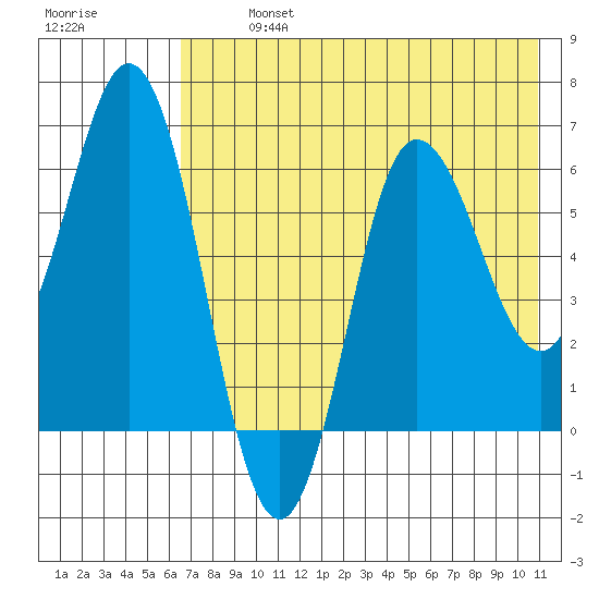 Fox Bay tide chart for Monday, July 26, 2021