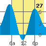 Fox Bay tide chart for Tuesday, July 27, 2021