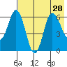 Fox Bay tide chart for Wednesday, July 28, 2021