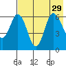 Fox Bay tide chart for Thursday, July 29, 2021