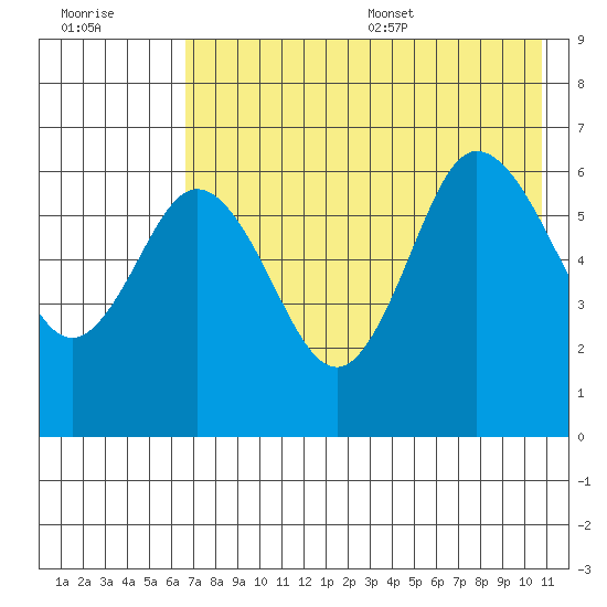 Fox Bay tide chart for Friday, July 30, 2021