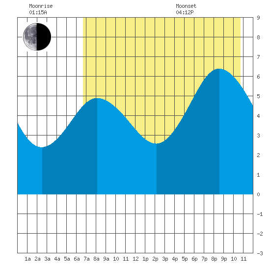 Fox Bay tide chart for Saturday, July 31, 2021