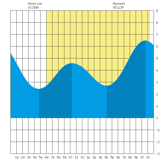 Fox Bay tide chart for Saturday, July 3, 2021