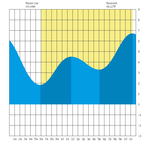 Fox Bay tide chart for Sunday, July 4, 2021