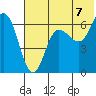 Fox Bay tide chart for Wednesday, July 7, 2021