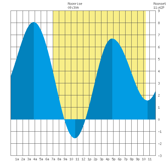Fox Bay tide chart for Tuesday, August 10, 2021