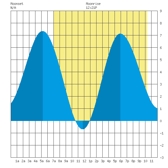 Fox Bay tide chart for Thursday, August 12, 2021