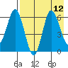 Fox Bay tide chart for Thursday, August 12, 2021