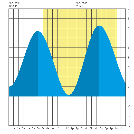 Fox Bay tide chart for Friday, August 13, 2021