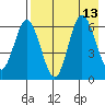 Fox Bay tide chart for Friday, August 13, 2021