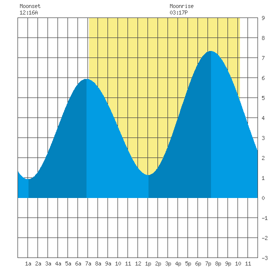 Fox Bay tide chart for Saturday, August 14, 2021