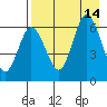 Fox Bay tide chart for Saturday, August 14, 2021