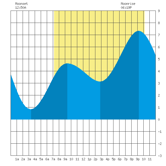 Fox Bay tide chart for Monday, August 16, 2021