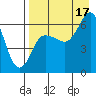 Fox Bay tide chart for Tuesday, August 17, 2021