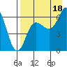 Fox Bay tide chart for Wednesday, August 18, 2021