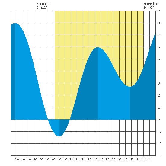 Fox Bay tide chart for Friday, August 20, 2021