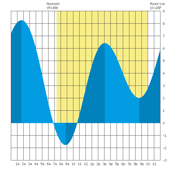 Fox Bay tide chart for Saturday, August 21, 2021