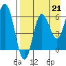Fox Bay tide chart for Saturday, August 21, 2021