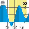 Fox Bay tide chart for Sunday, August 22, 2021