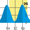 Fox Bay tide chart for Thursday, August 26, 2021