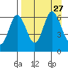Fox Bay tide chart for Friday, August 27, 2021