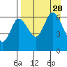 Fox Bay tide chart for Saturday, August 28, 2021