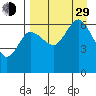 Fox Bay tide chart for Sunday, August 29, 2021