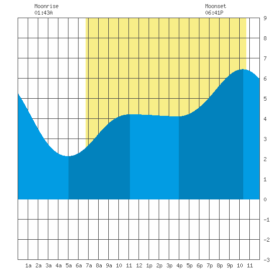 Fox Bay tide chart for Monday, August 2, 2021