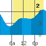 Fox Bay tide chart for Monday, August 2, 2021
