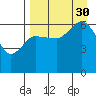 Fox Bay tide chart for Monday, August 30, 2021