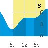 Fox Bay tide chart for Tuesday, August 3, 2021