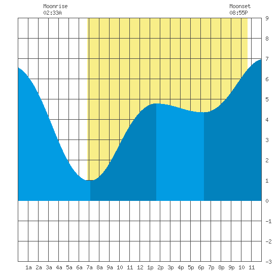 Fox Bay tide chart for Wednesday, August 4, 2021
