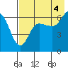 Fox Bay tide chart for Wednesday, August 4, 2021
