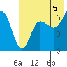 Fox Bay tide chart for Thursday, August 5, 2021