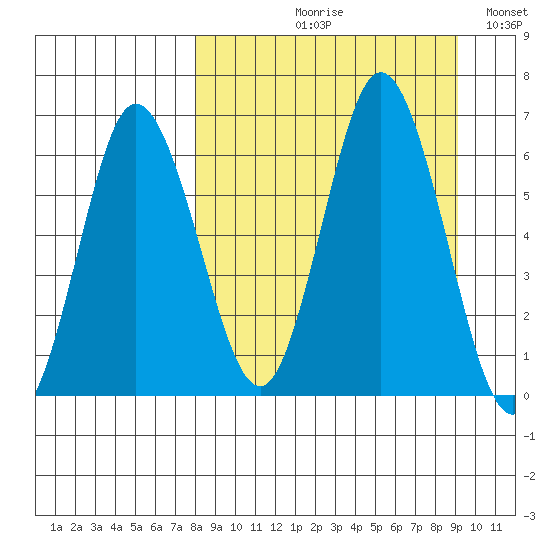 Fox Bay tide chart for Friday, September 10, 2021