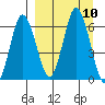Fox Bay tide chart for Friday, September 10, 2021