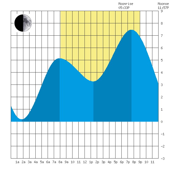 Fox Bay tide chart for Monday, September 13, 2021