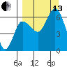 Fox Bay tide chart for Monday, September 13, 2021