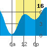 Fox Bay tide chart for Thursday, September 16, 2021