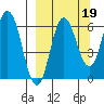 Fox Bay tide chart for Sunday, September 19, 2021