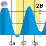 Fox Bay tide chart for Monday, September 20, 2021