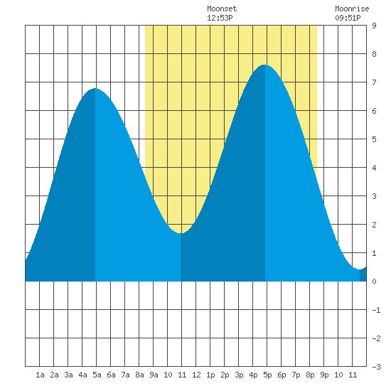 Fox Bay tide chart for Friday, September 24, 2021