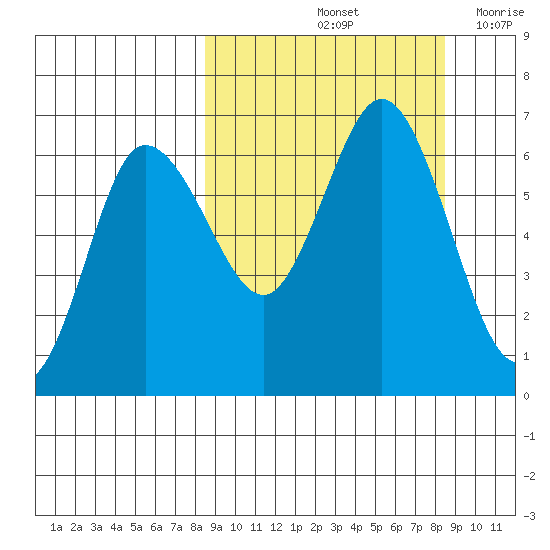 Fox Bay tide chart for Saturday, September 25, 2021