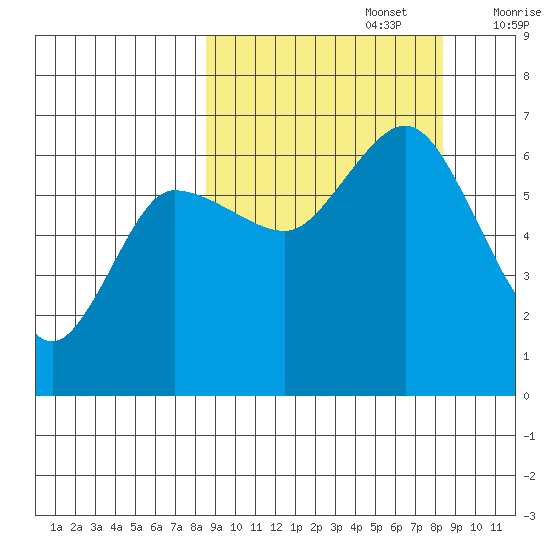 Fox Bay tide chart for Monday, September 27, 2021