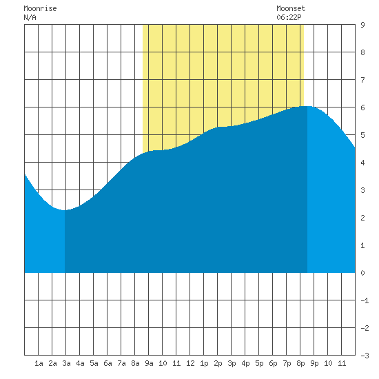 Fox Bay tide chart for Wednesday, September 29, 2021